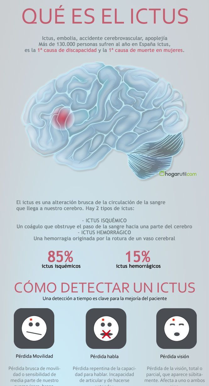 El Ictus Cerebral Síntomas Y Prevención 7502
