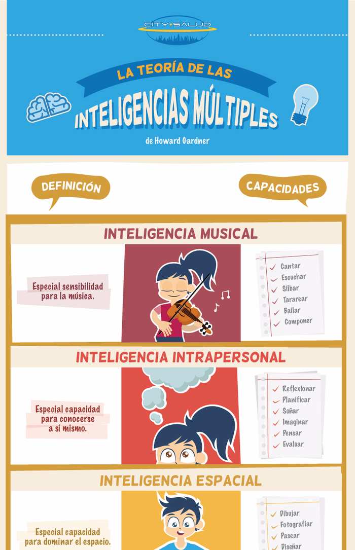 Teoría De Las Inteligencias Múltiples De Gardner Definición Y Tipos Infografías Y Remedios 2208